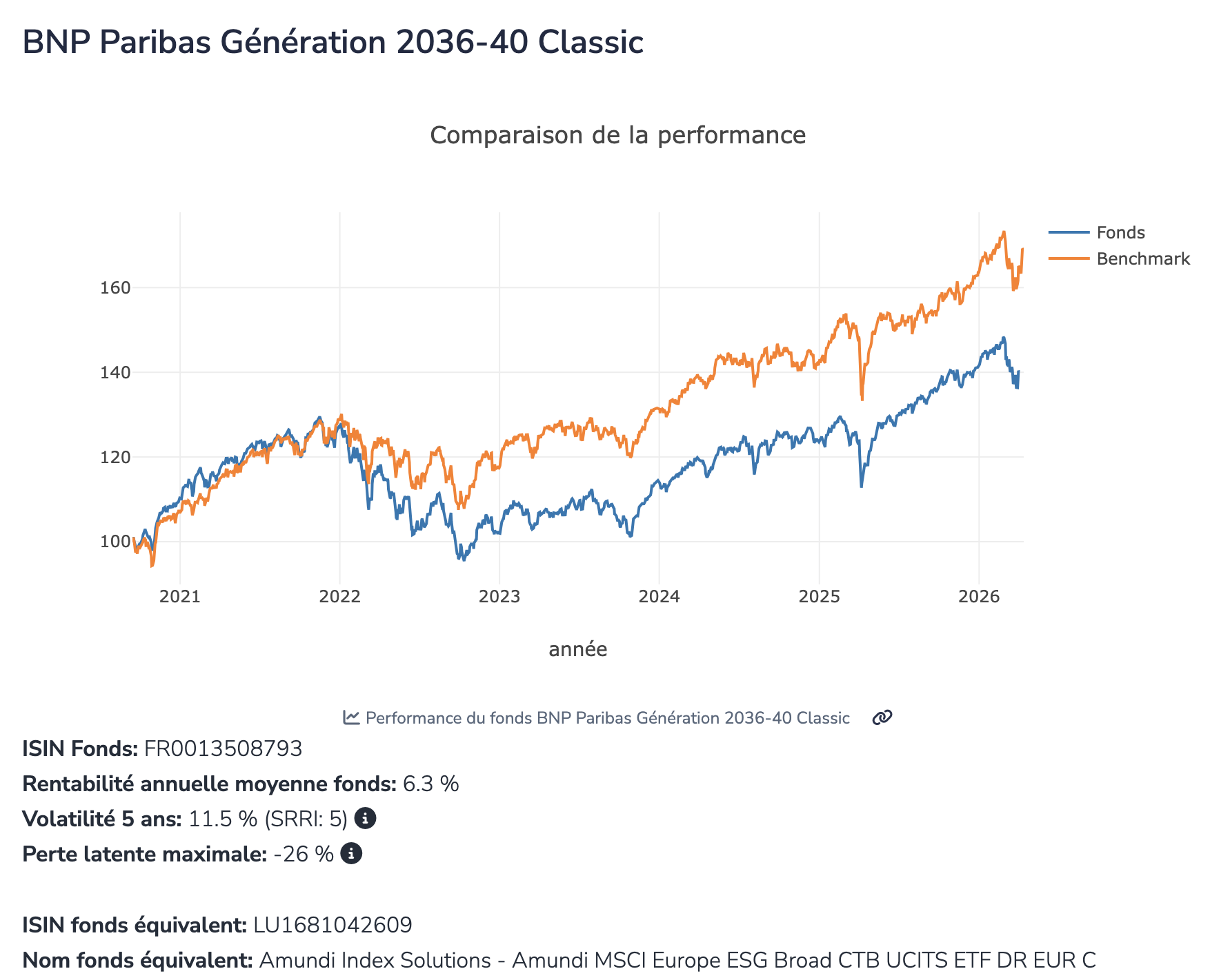 Comparaison de performance — BNP Paribas Génération 2036-40 Classic vs Benchmark