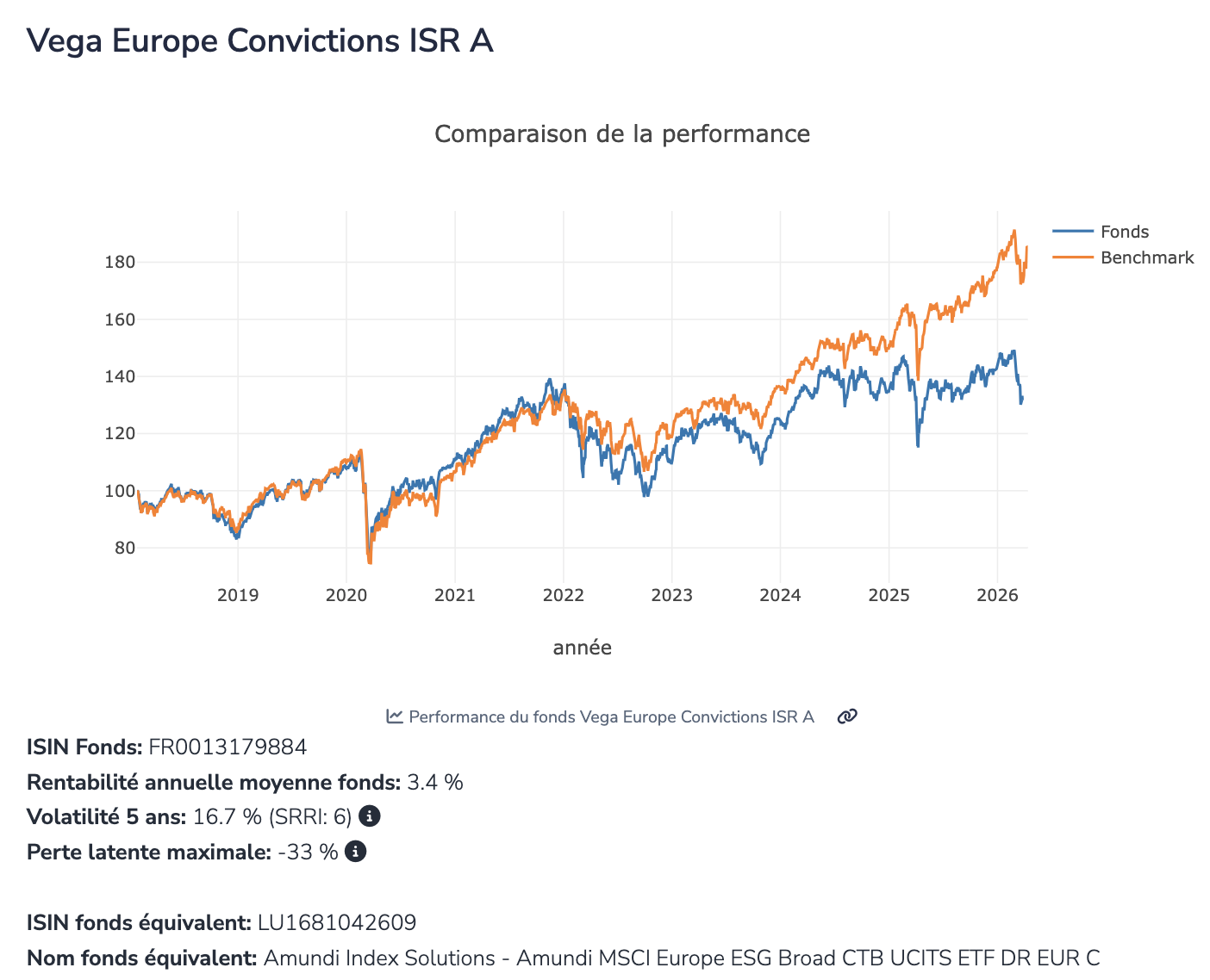 Comparaison de performance — Vega Europe Convictions ISR A vs Benchmark