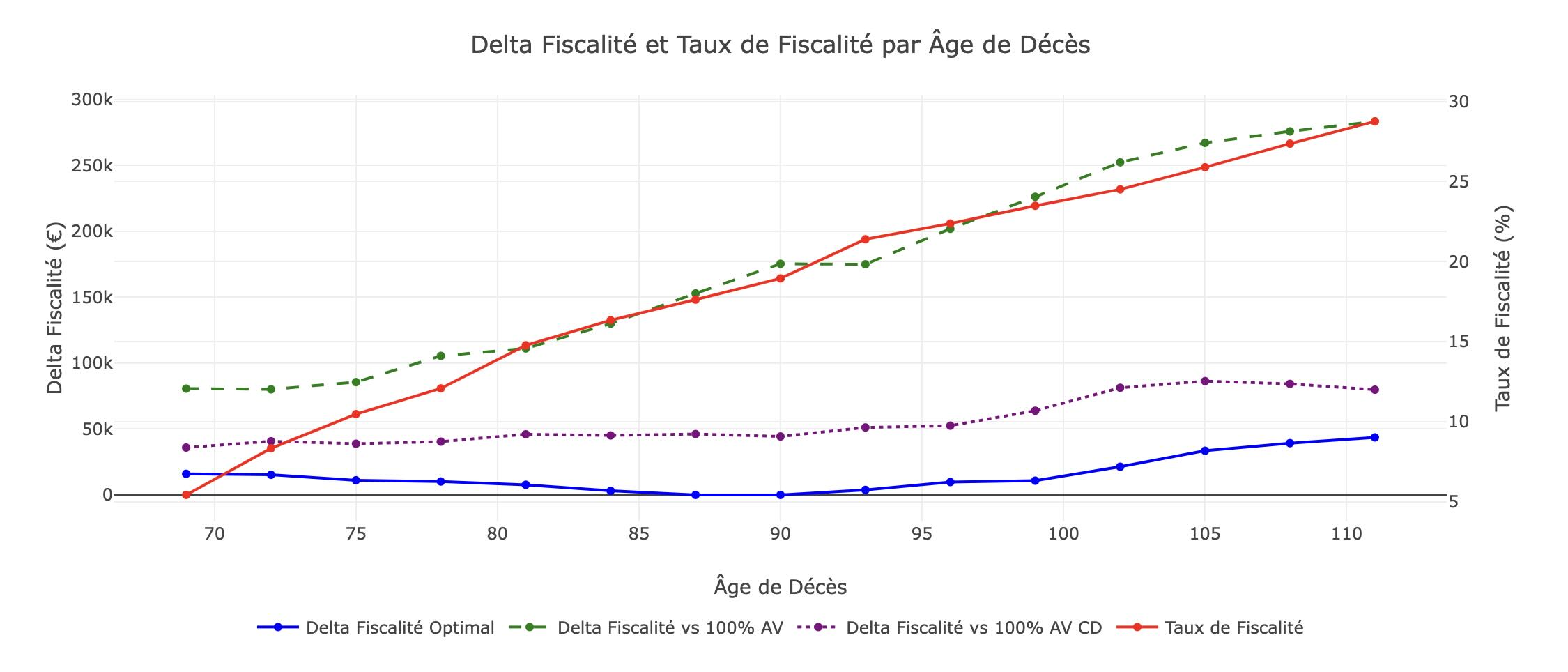 Example of the succession simulator result