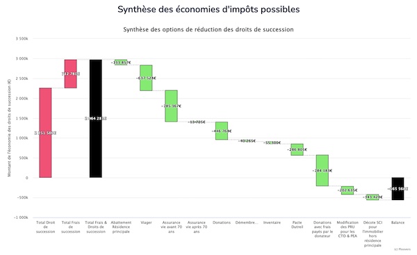Example of the succession simulator result