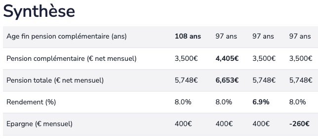 Example of the retirement simulator result